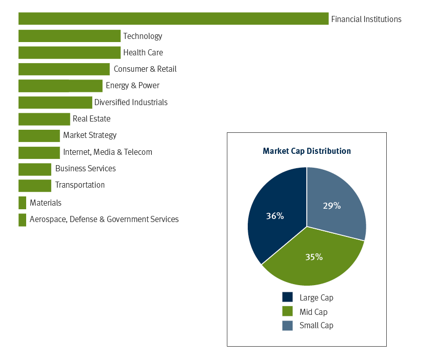 Financial Institutions, Technology, Health Care, Consumer & Retail, Energy & Power, Diversified Industrials, Real Estate, Market Strategy, Internet, Media & Telecom, Business Services, Transportation, Materials, Aerospace, Defense & Government Services. Market Cap Distribution: Large Cap – 36%, Mid Cap – 35%, Small Cap – 29%.